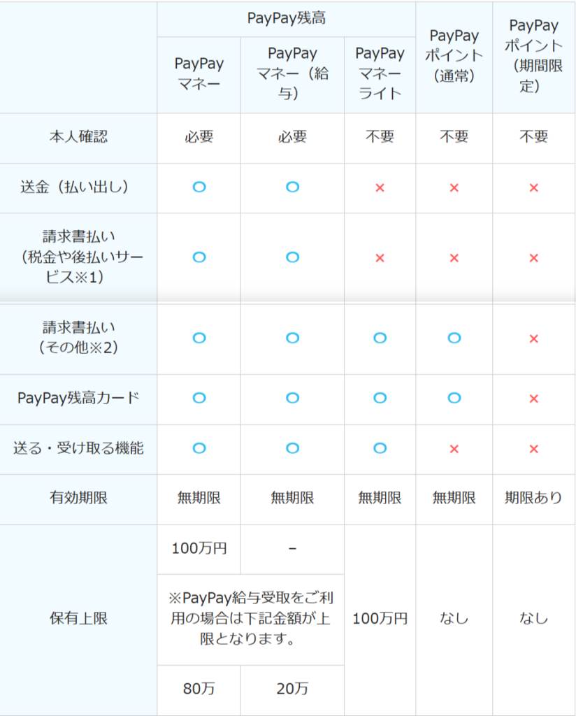 paypayの交換先の違い