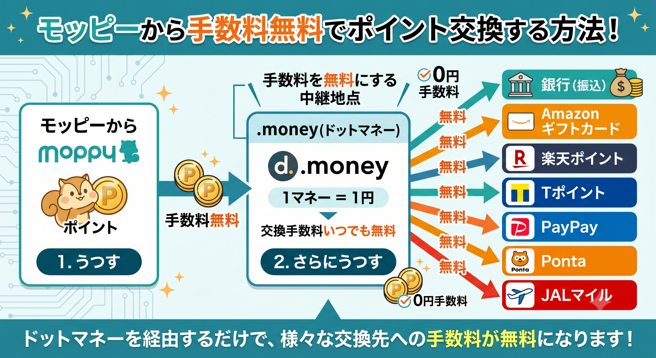 モッピーの手数料をドットマネー経由で無料にする方法