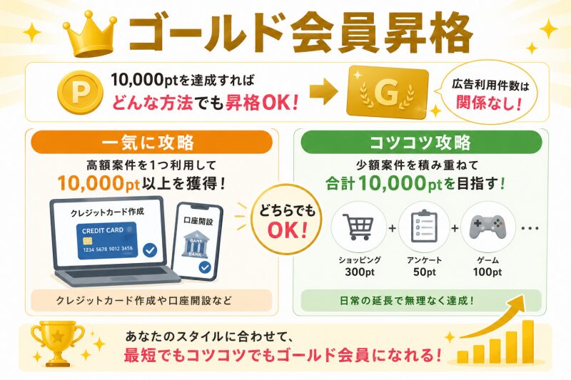 ゴールド会員昇格の方法が豊富