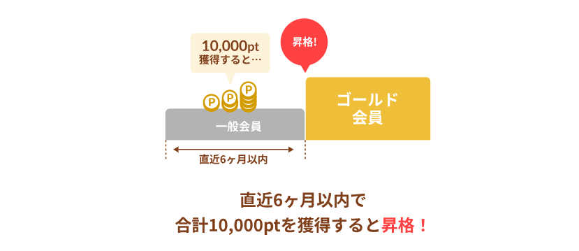 モッピーのゴールド会員になる条件について 