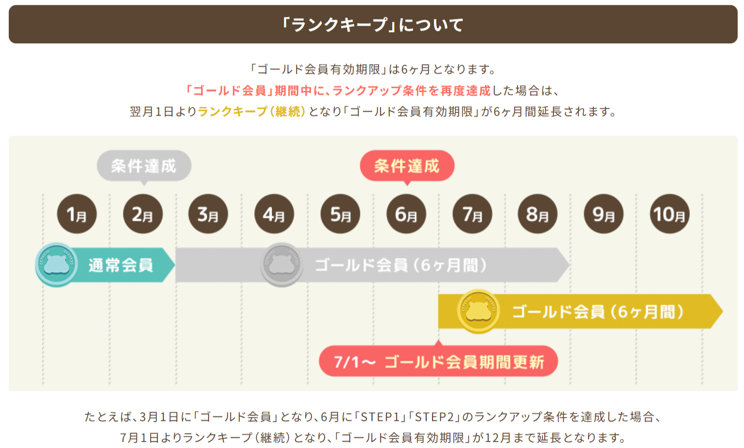 モッピーのゴールド会員を維持する方法