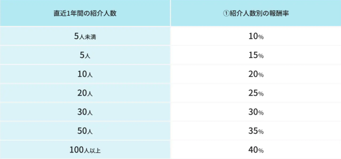 ハピタスの紹介人数による報酬率の表