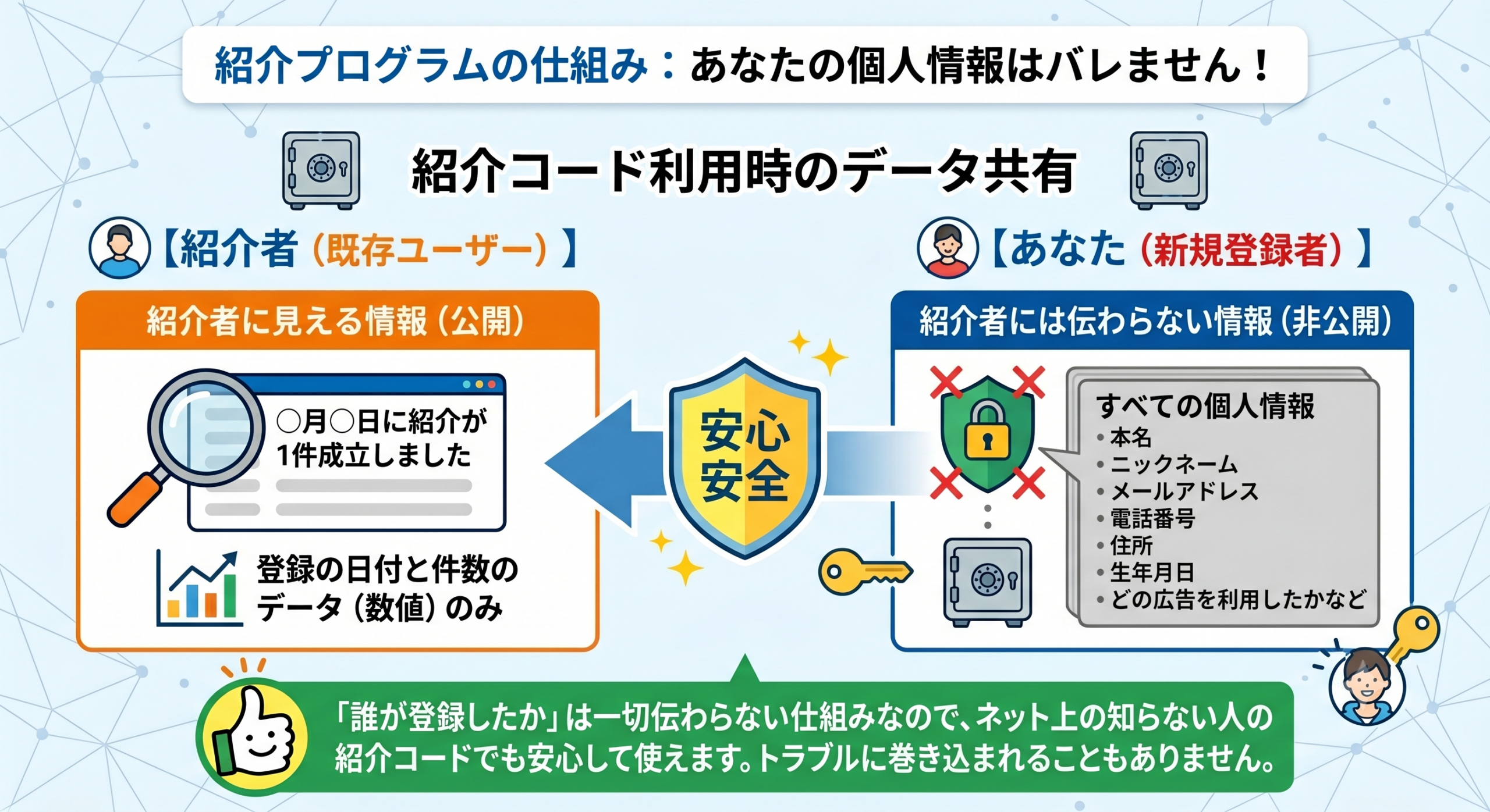 紹介コードを使うときの安全性について