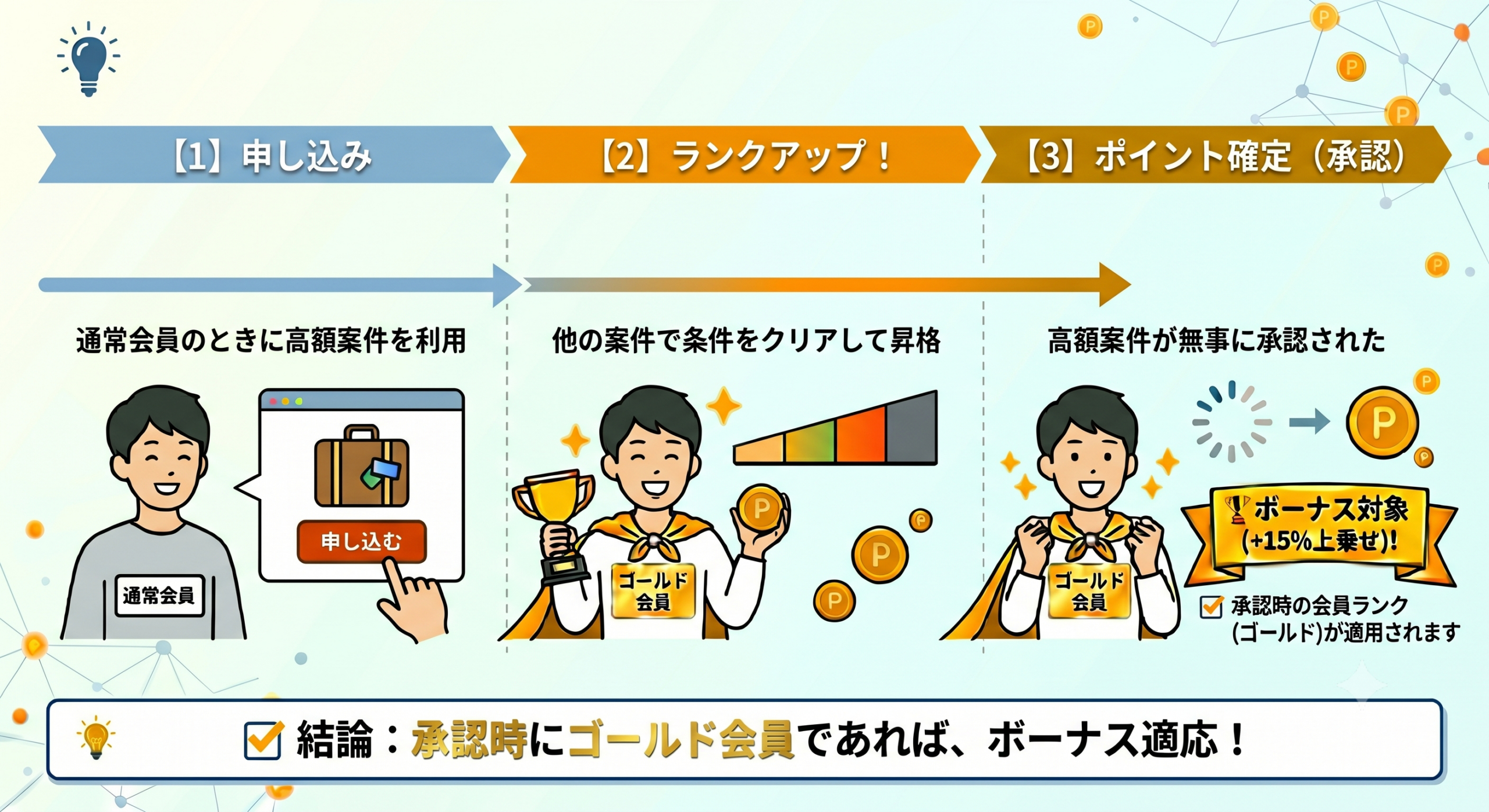 承認時でゴールド会員ならボーナス適応