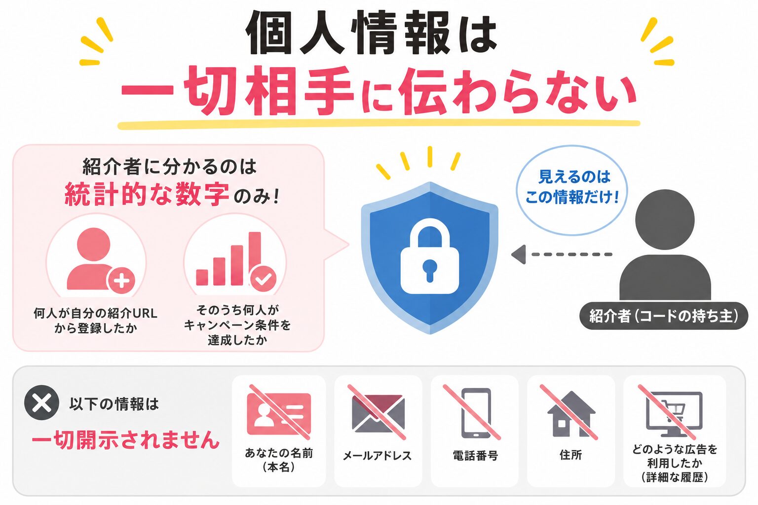 個人情報は一切あてに伝わらない