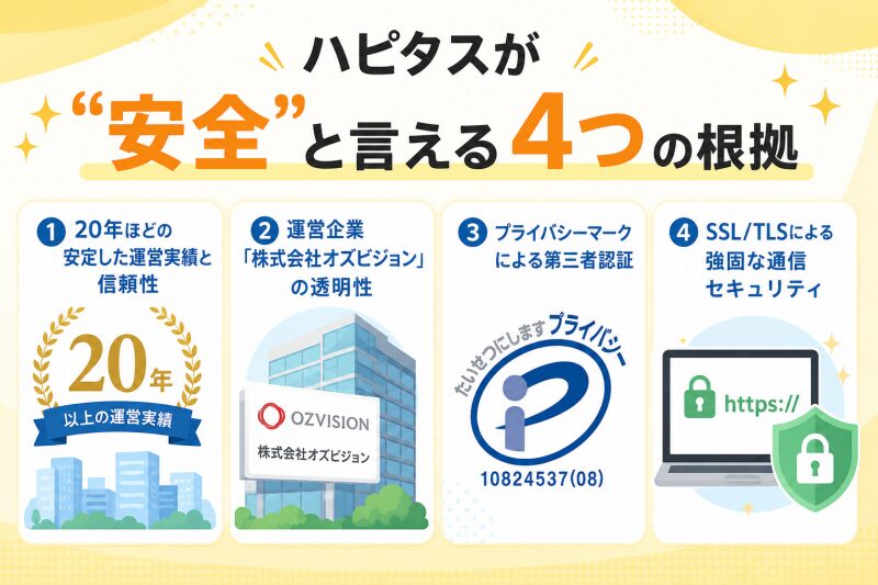 ハピタスが「安全」と言える4つの根拠 ① 20年ほどの安定した運営実績と信頼性 ② 運営企業「株式会社オズビジョン」の透明性 ③ プライバシーマークによる第三者認証 ④ SSL/TLSによる強固な通信セキュリティ 